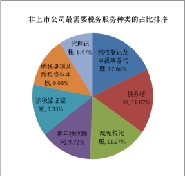 纳税人最期盼的涉税专业服务是什么?--湖南省税务师行业服务工作问卷调查报告